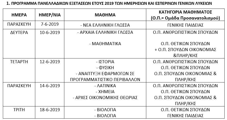 Πίνακας 1 Πανελλαδικές