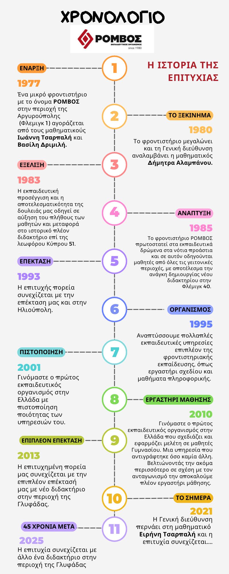 Χρονολόγιο Ρόμβος